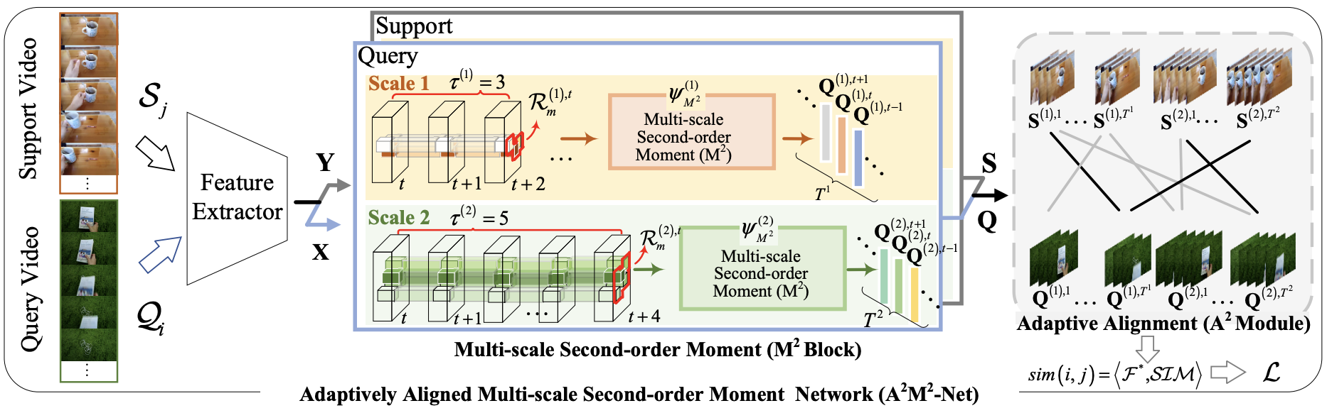 A<sup>2</sup>M<sup>2</sup>-Net: Adaptively Aligned Multi-Scale Moment for Few-Shot Action Recognition