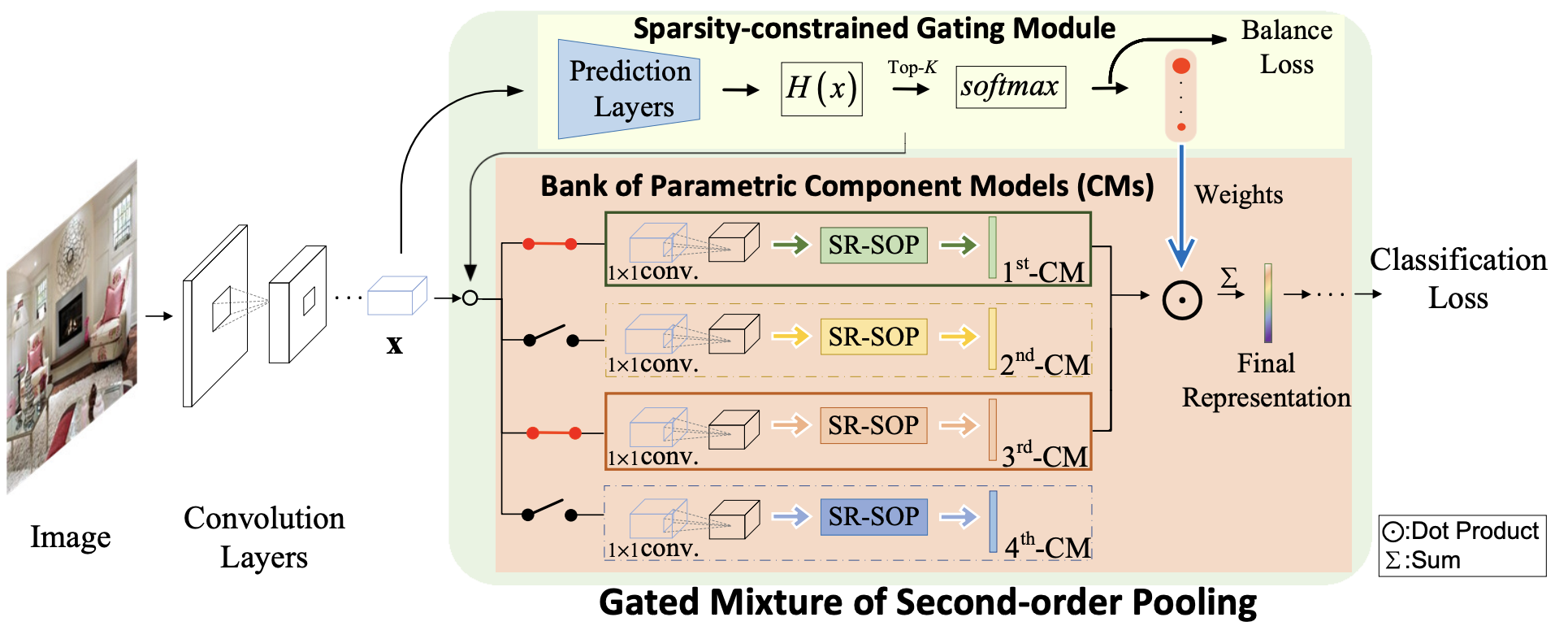 Global Gated Mixture of Second-Order Pooling for Improving Deep Convolutional Neural Networks