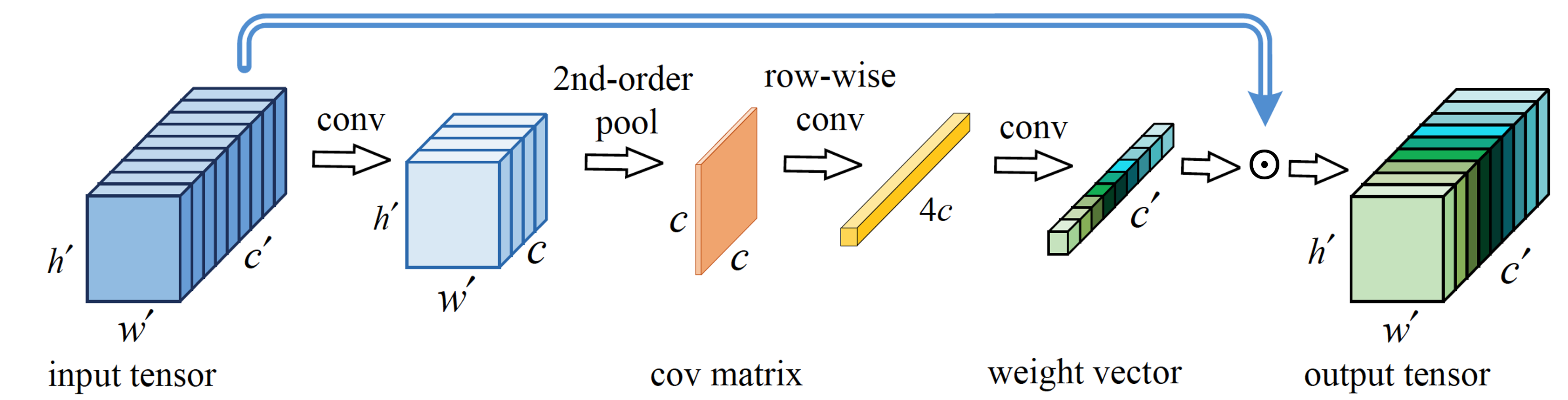 Global Second-Order Pooling Convolutional Networks