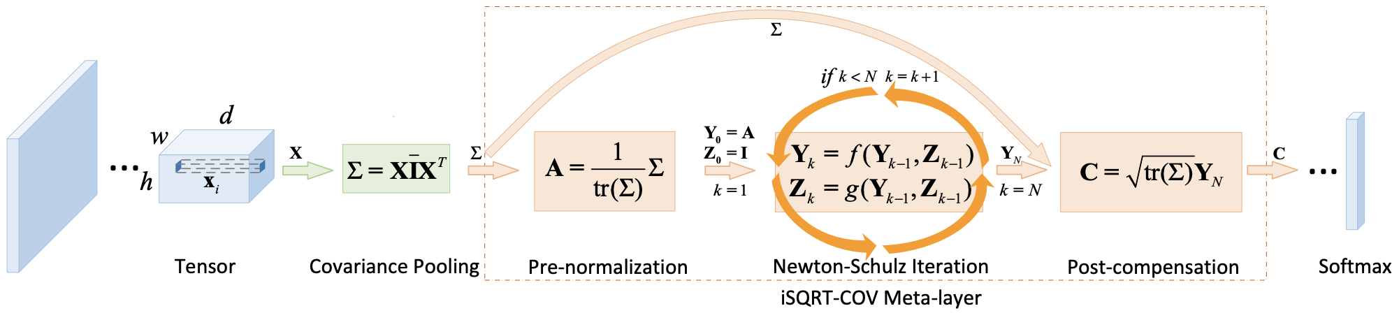 Towards Faster Training of Global Covariance Pooling Networks by Iterative Matrix Square Root Normalization