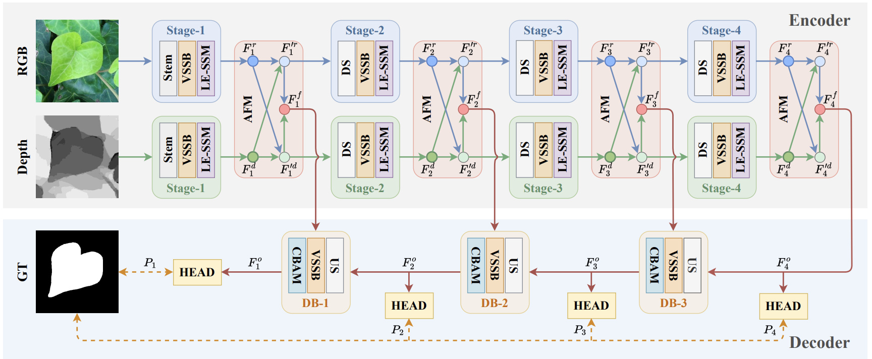 LEAF-Mamba: Local Emphatic and Adaptive Fusion State Space Model for RGB-D Salient Object Detection