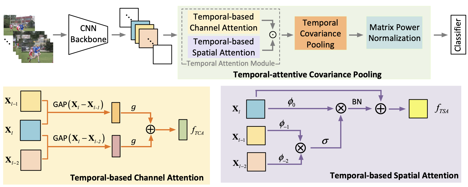 Temporal-Attentive Covariance Pooling Networks for Video Recognition