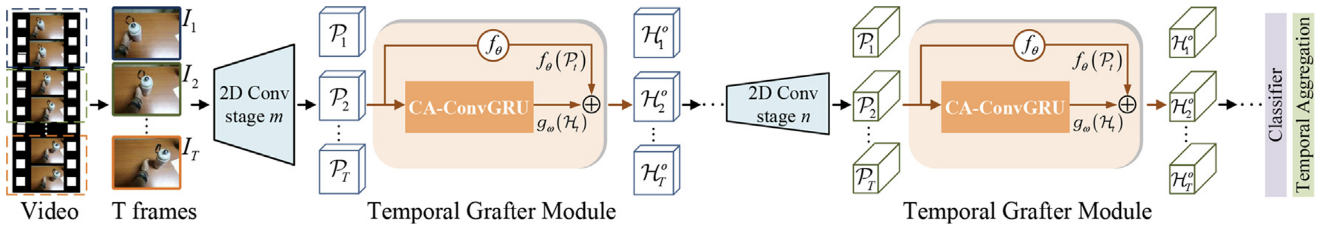Temporal Grafter Network: Rethinking LSTM for Effective Video Recognition